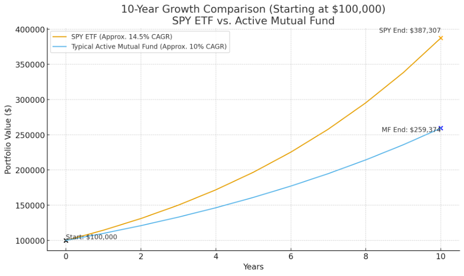 Why ETFs can outperform mutual funds - by a lot