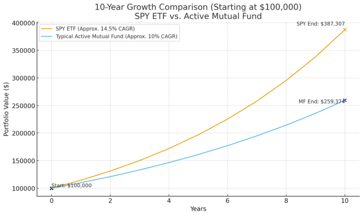 Why ETFs can outperform mutual funds - by a lot