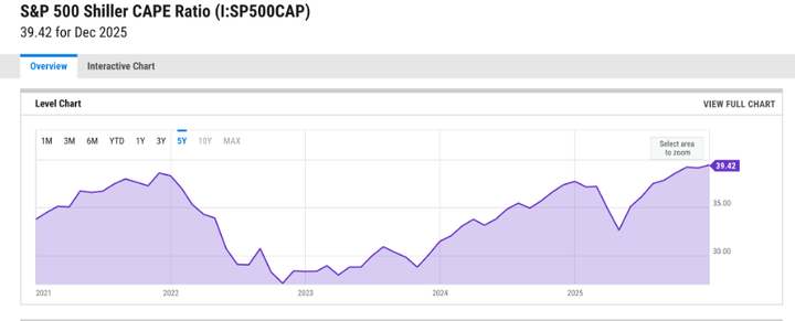 Market doesn't look cheap but don't try to time your long term investments